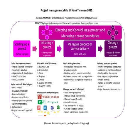 Project management skills © Harri Timonen 2025.pdf