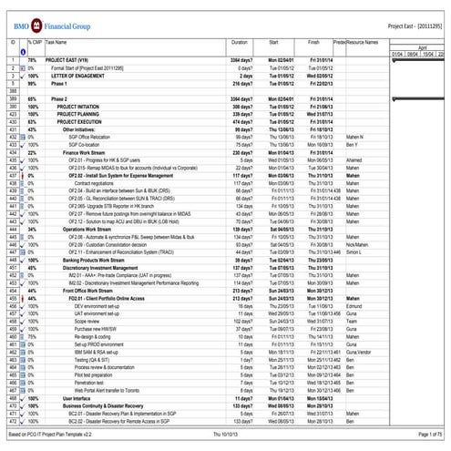 Project plan in phases if a waterfall project