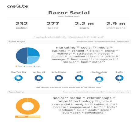 Razorsocial.com Social Link Listening Audience Report #RazorSocial