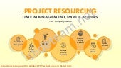 Project Resourcing Time Management Implications PowerPoint Presentation Slides
