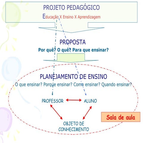 Projetos
