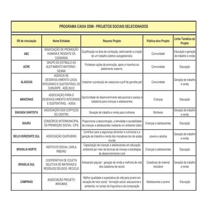 Projetos selecionados caixa odm xls (2)