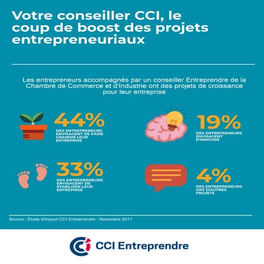 Avec l'accompagnement des conseillers Entreprendre des CCI, les projets de cr...