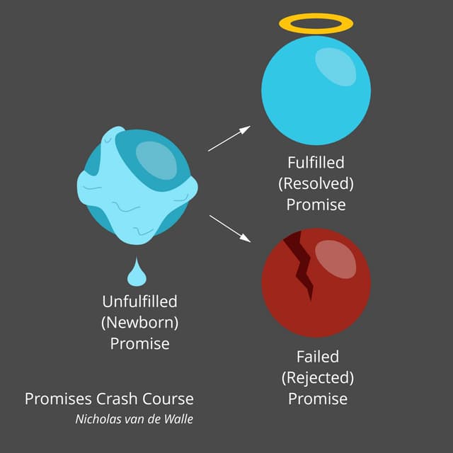 Utilizing Bluebird Promises