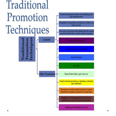 Promotions and advertising