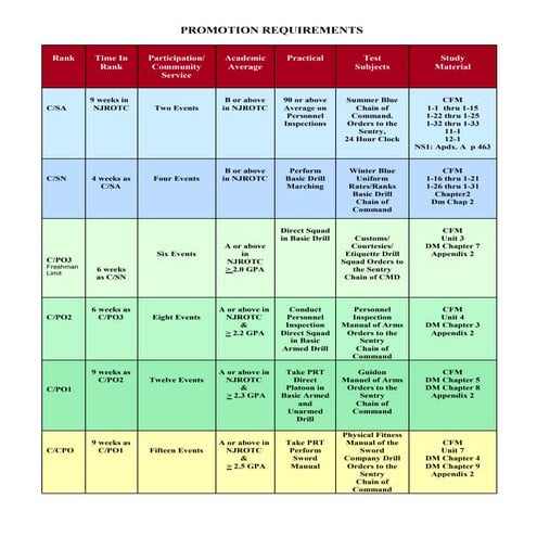Promotion Requirements