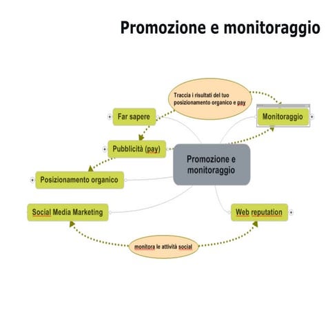 Promozione del sito