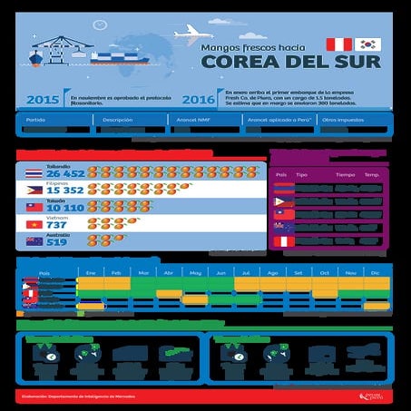 Promperu mango en corea | PDF