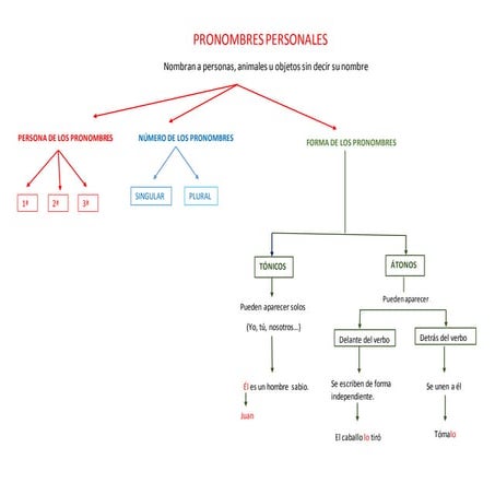 Pronombres personales