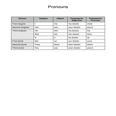 Pronoun chart