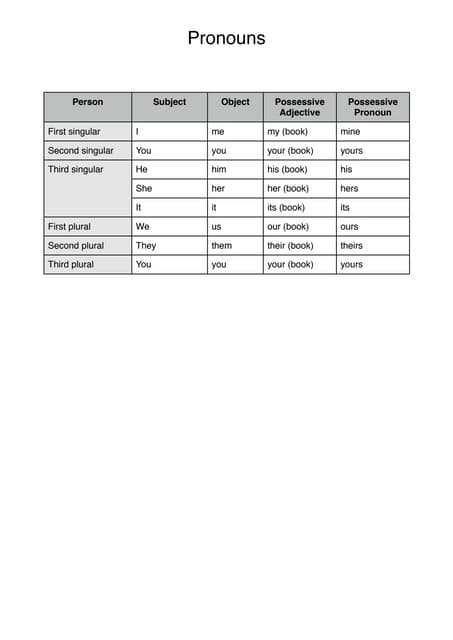 Subjective Objective Possessive Pronoun Chart 46009 | Subject, Object,