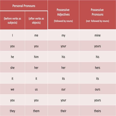 Pronoun chart