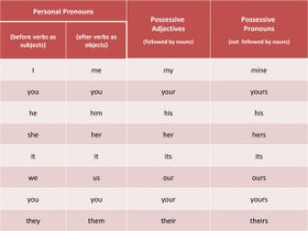 Pronoun chart | PDF