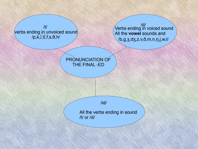 Past Simple Tense Pronunciation Past Simple Tense Pronunciation