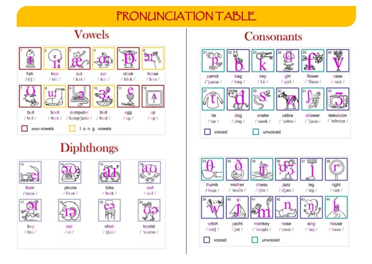 Pronunciation Table