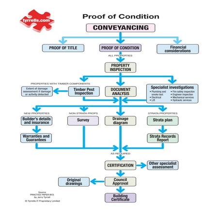 Proof of condition - Coveyancing Infographic