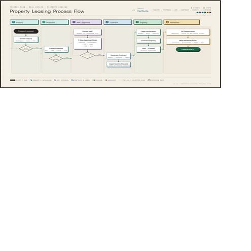 Comprehensive Process Flow for Employee Loan Management in Finance ...