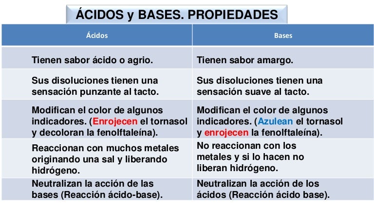 Propiedades de los ácidos y de las bases
