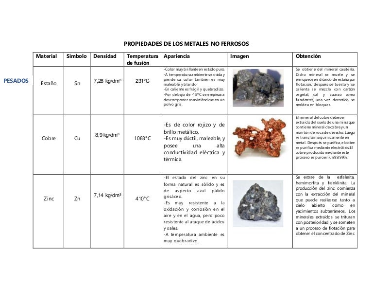 Propiedades de los metales no ferrosos Propiedades de los metales no ferrosos