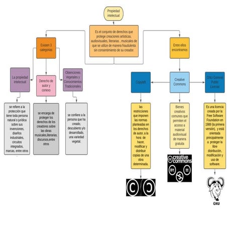 Propiedad intelectual mapa | PDF