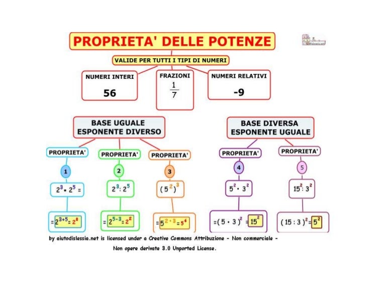 Proprietà delle potenze