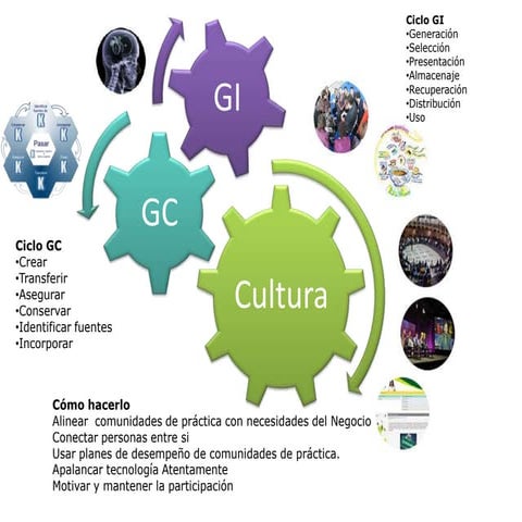 Integración entre Gestión del Conocimiento y Gestión de la información