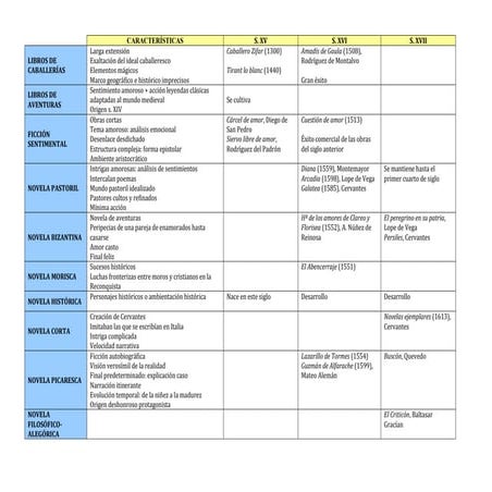 Prosa de ficción siglos xv, xvi y xvii  cuadro
