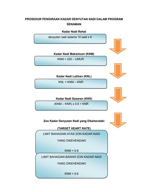Mengira Kadar Nadi Latihan