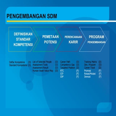 Alur_Penyusunan_HCDP dalam sebuah instansi | PPTX