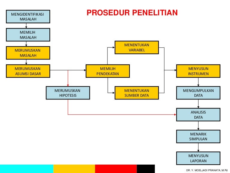 Prosedur penelitian dan pengembangan moeljadi pranata