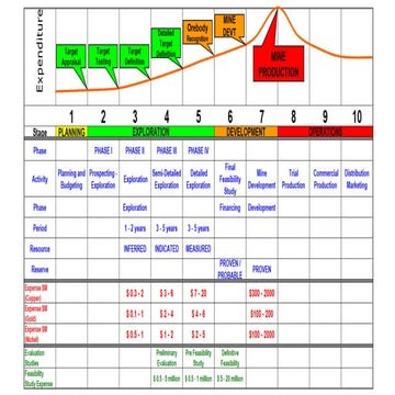 Prospecting and exploration | PDF