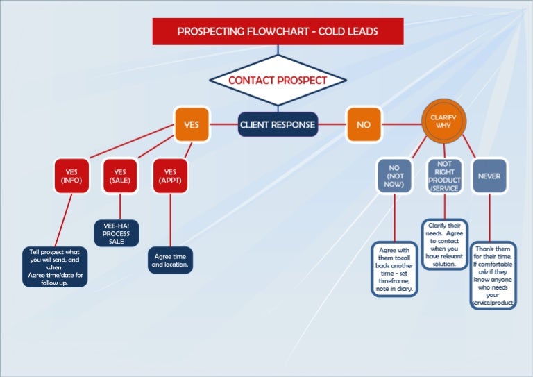 Prospecting flowchart cold leads