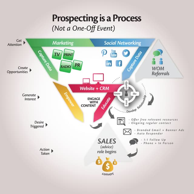 Prospecting Process For Professionals