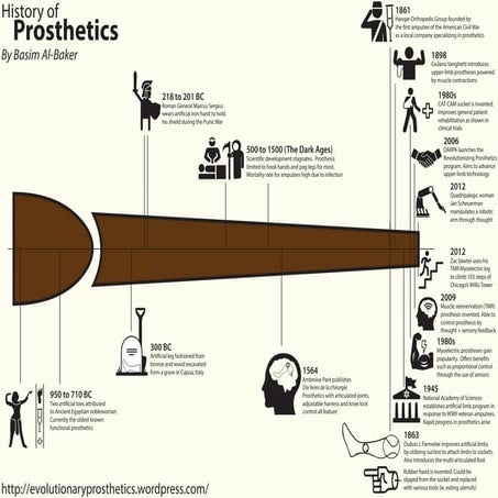 Prosthetics Industry Infographic