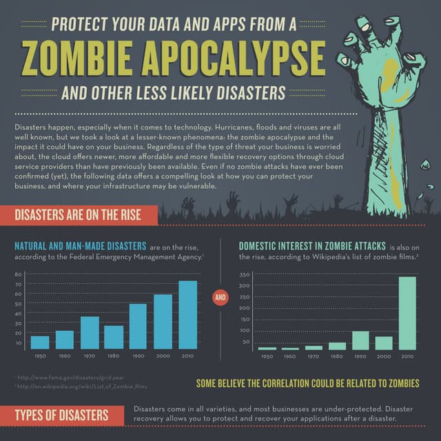 Protect Your Data and Apps from Zombies and Other Disasters