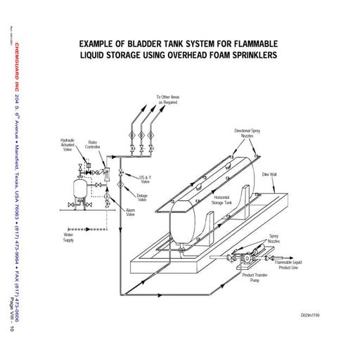 Protection of horizontal storage tank | PDF