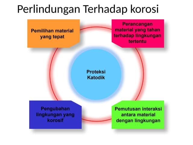 slide proteksi-korosi-anodik-katodik.pptx