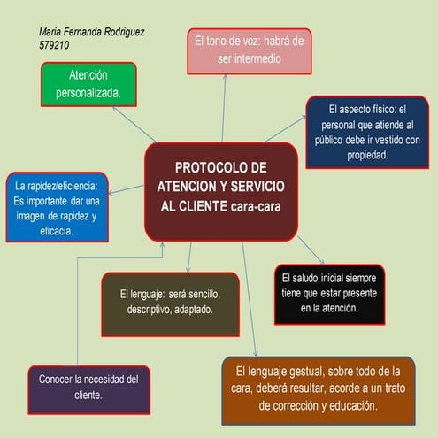 Protocolo de atención y servicio al cliente (cara-cara) 
