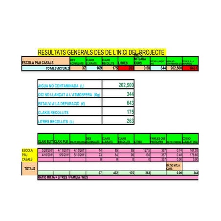 RESULTATS RECOLLIDA DE L'OLI RECICLAT