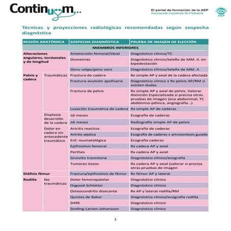 Técnicas y proyecciones radiológicas recomendadas según sospecha diagnóstica