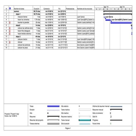 Ejercicio ms project | PDF