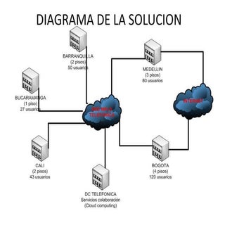 Proyecto implementacion red