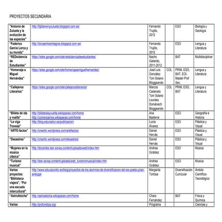 Recopilación de Proyectos en secundaria
