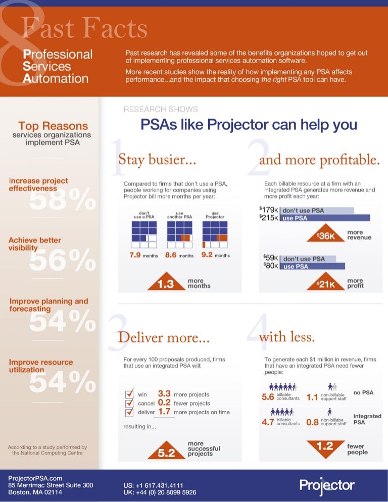 PSA software infographic 8 Fast Facts about Professional Services A…