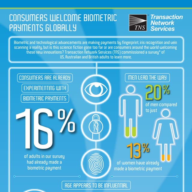 TNS Biometric Payments Global Infographic April 2016