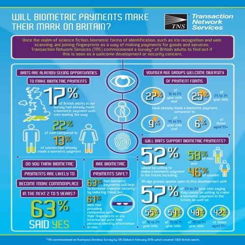 TNS Biometric Payments UK Infographic May 2016