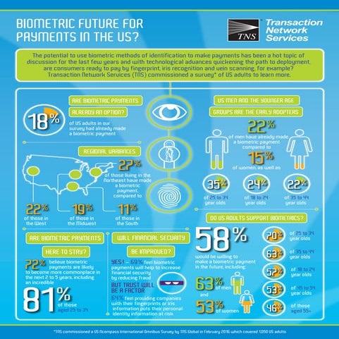 TNS US Biometric Payments Infographic May 16