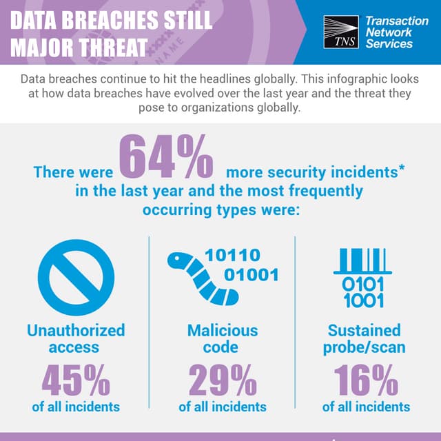 Data Breaches Still Major Threat - Infographic from TNS August 2016
