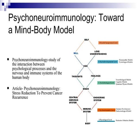 Psychoneuroimmunology