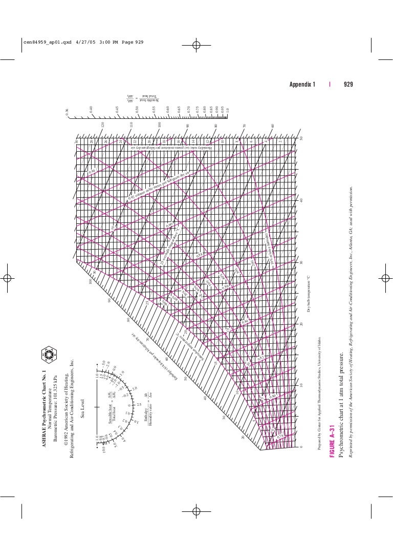 psychrometric chart erdi karaçal mechanical engineer in to metric conversion chart